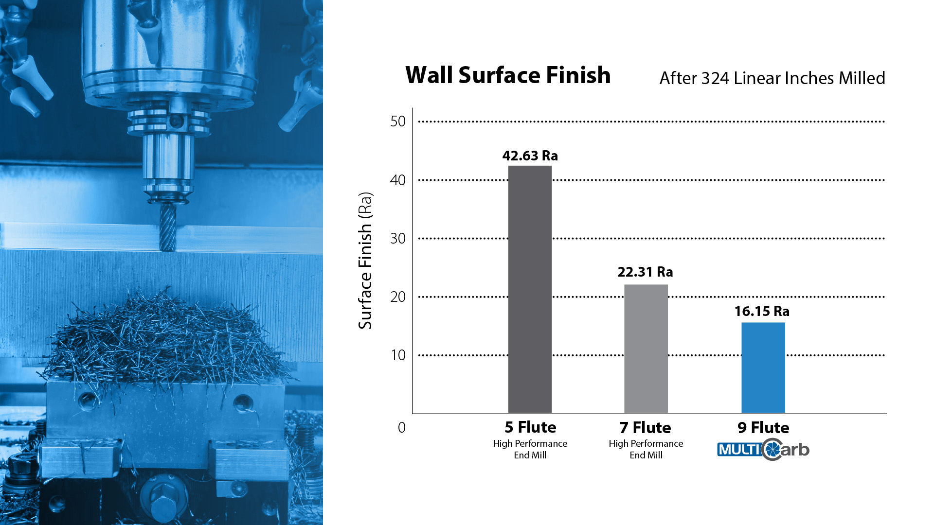 Surface finish improves with more flutes and thicker core which reduces chatter