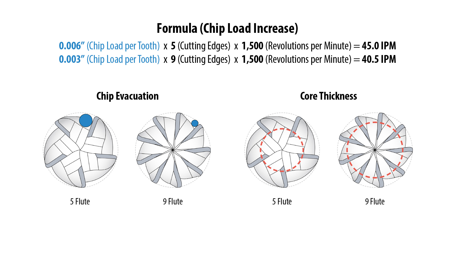 Graphic demonstrating a larger core from more flutes equals less chip space on a mill cutting tool